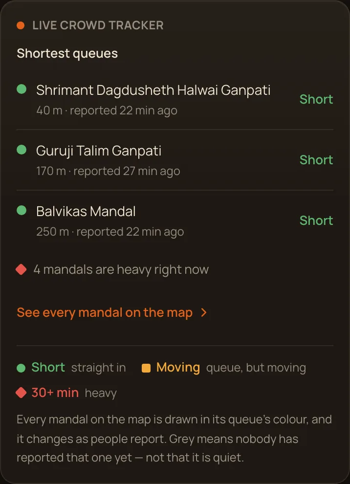 The Live Crowd Tracker showing three mandals with short queues and a colour key